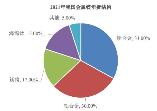 2023-2028年中國鎂行業(yè)市場調(diào)研及未來發(fā)展趨勢分析報(bào)告