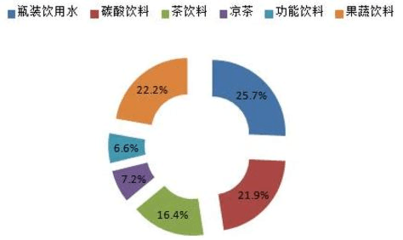 2018年中國軟飲料行業(yè)發(fā)展現(xiàn)狀與市場前景分析