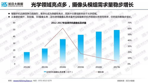2018年手機攝像頭模組市場深度調(diào)研與發(fā)展趨勢分析報告